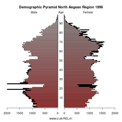 demographic pyramid EL41 1996 North Aegean Region, population pyramid of North Aegean Region