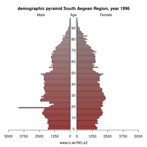 demographic pyramid EL42 1996 South Aegean Region, population pyramid of South Aegean Region