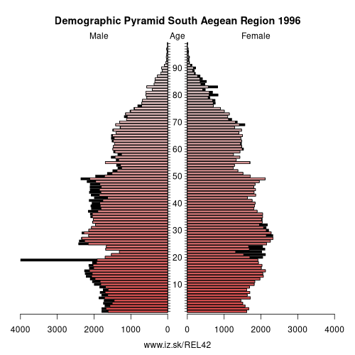 demographic pyramid EL42 1996 South Aegean Region, population pyramid of South Aegean Region