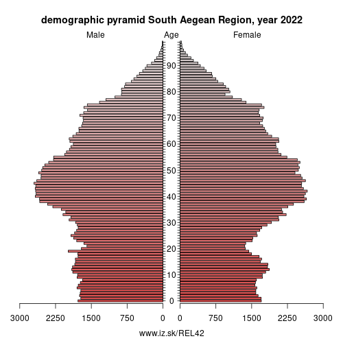 demographic pyramid EL42 South Aegean Region