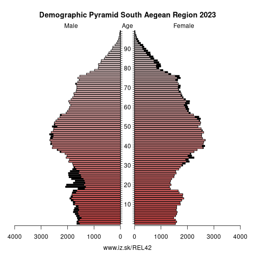 demographic pyramid EL42 South Aegean Region