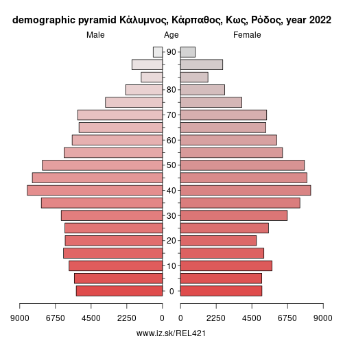 demographic pyramid EL421 Κάλυμνος, Κάρπαθος, Κως, Ρόδος