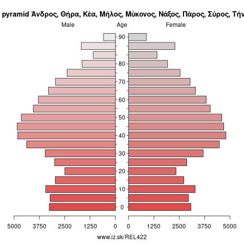 demographic pyramid EL422 Άνδρος, Θήρα, Κέα, Μήλος, Μύκονος, Νάξος, Πάρος, Σύρος, Τήνος