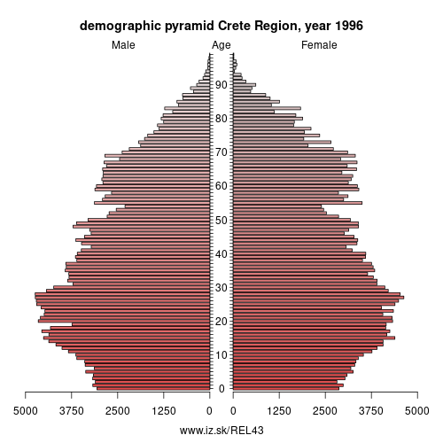 demographic pyramid EL43 1996 Crete Region, population pyramid of Crete Region