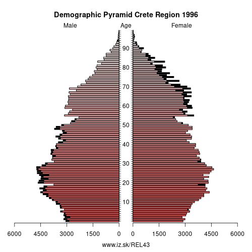 demographic pyramid EL43 1996 Crete Region, population pyramid of Crete Region