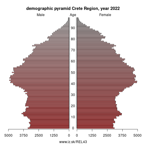 demographic pyramid EL43 Crete Region