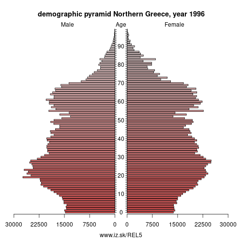 demographic pyramid EL5 1996 Northern Greece, population pyramid of Northern Greece