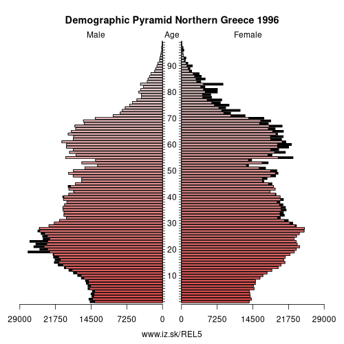 demographic pyramid EL5 1996 Northern Greece, population pyramid of Northern Greece