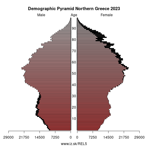 demographic pyramid EL5 Northern Greece