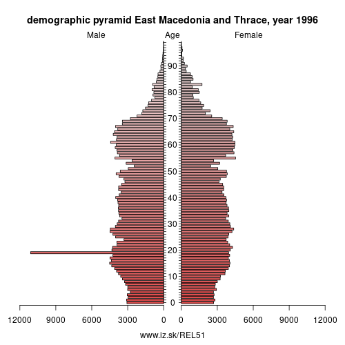 demographic pyramid EL51 1996 East Macedonia and Thrace, population pyramid of East Macedonia and Thrace