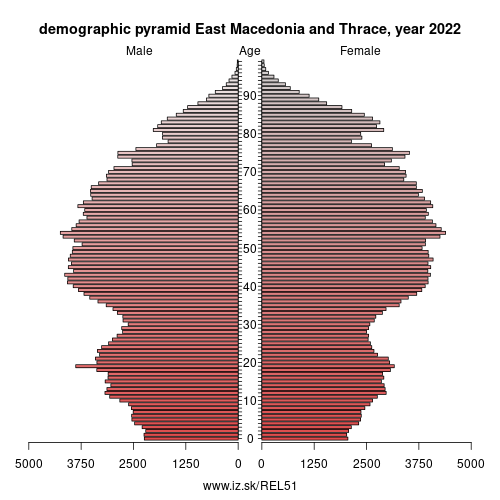 demographic pyramid EL51 Eastern Macedonia and Thrace