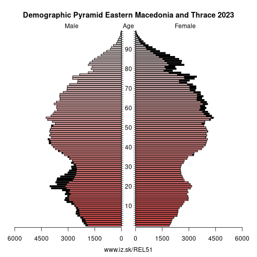 demographic pyramid EL51 Eastern Macedonia and Thrace