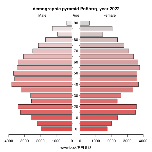 demographic pyramid EL513 Ροδόπη