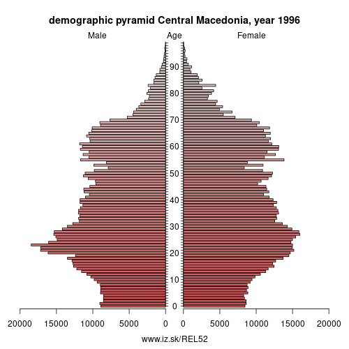 demographic pyramid EL52 1996 Central Macedonia, population pyramid of Central Macedonia
