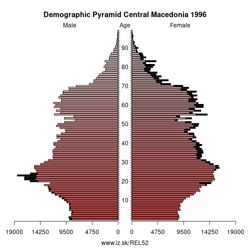 demographic pyramid EL52 1996 Central Macedonia, population pyramid of Central Macedonia