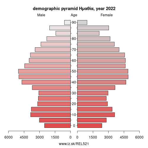 demographic pyramid EL521 Ημαθία