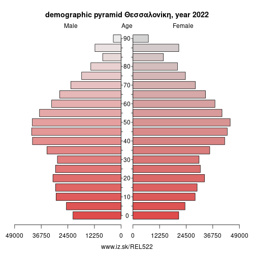 demographic pyramid EL522 Θεσσαλονίκη