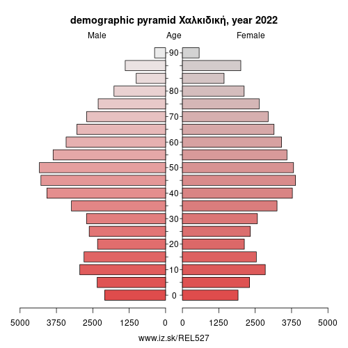 demographic pyramid EL527 Χαλκιδική