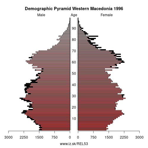 demographic pyramid EL53 1996 Western Macedonia, population pyramid of Western Macedonia