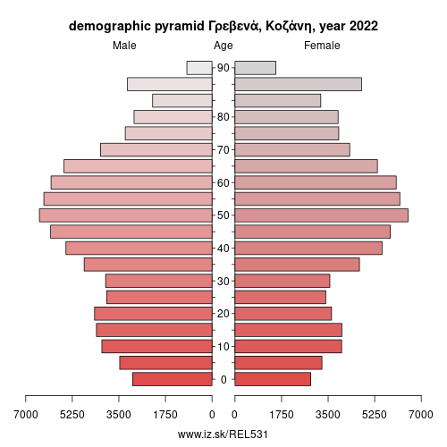 demographic pyramid EL531 Γρεβενά, Κοζάνη