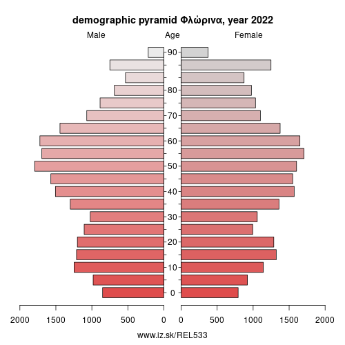 demographic pyramid EL533 Φλώρινα