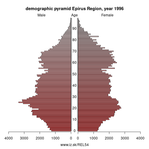 demographic pyramid EL54 1996 Epirus Region, population pyramid of Epirus Region