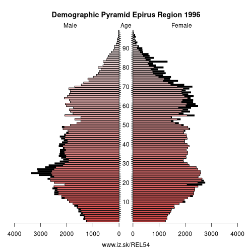 demographic pyramid EL54 1996 Epirus Region, population pyramid of Epirus Region