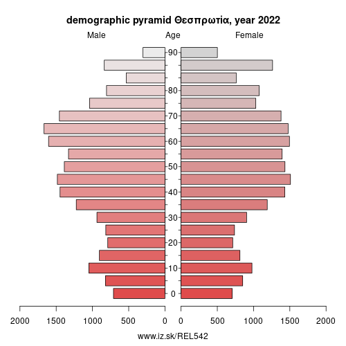 demographic pyramid EL542 Θεσπρωτία