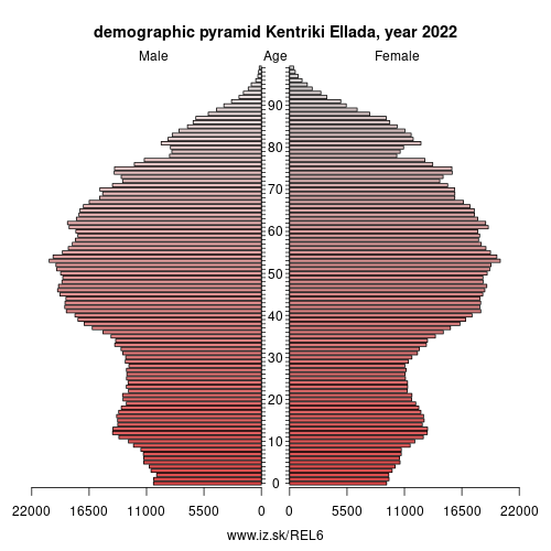 demographic pyramid EL6 Kentriki Ellada
