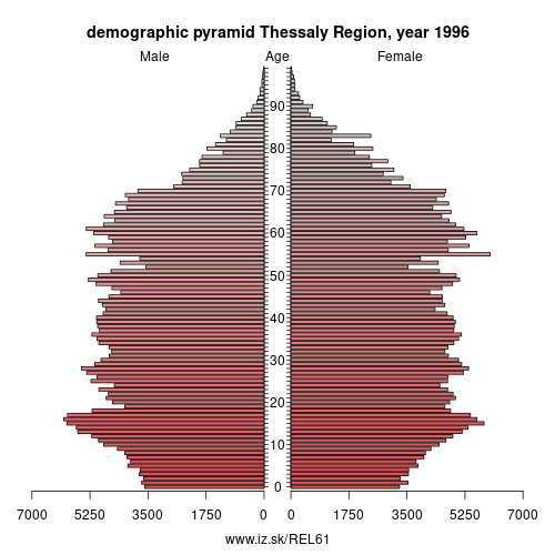 demographic pyramid EL61 1996 Thessaly Region, population pyramid of Thessaly Region