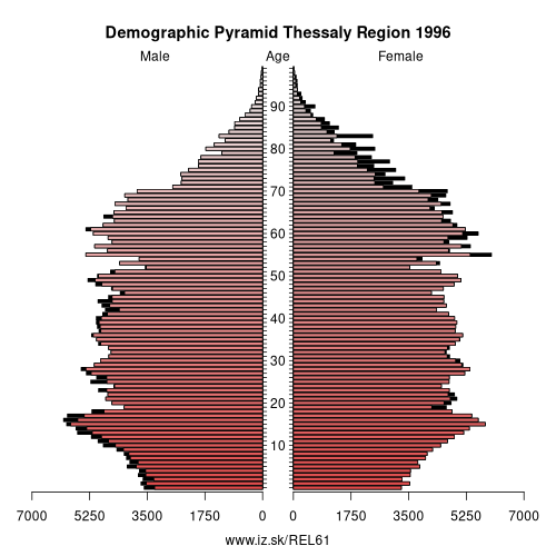 demographic pyramid EL61 1996 Thessaly Region, population pyramid of Thessaly Region