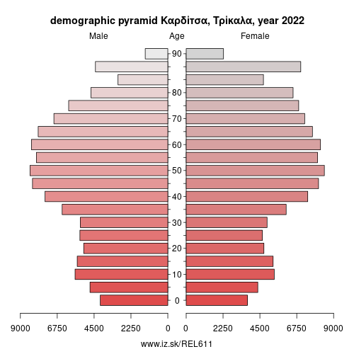 demographic pyramid EL611 Καρδίτσα, Τρίκαλα