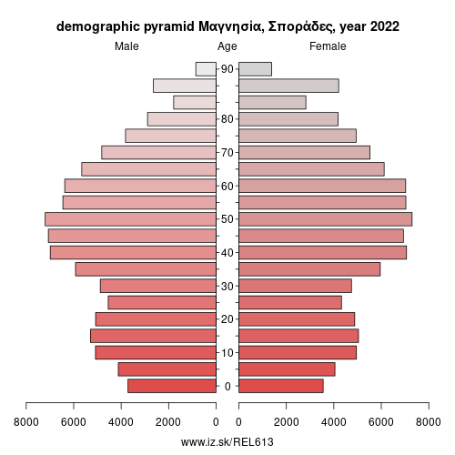 demographic pyramid EL613 Μαγνησία, Σποράδες