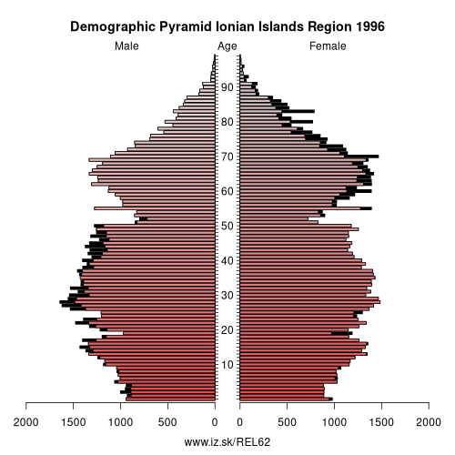 demographic pyramid EL62 1996 Ionian Islands Region, population pyramid of Ionian Islands Region