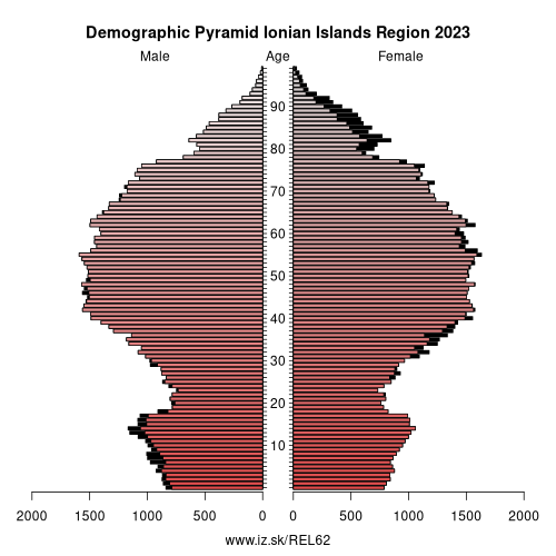 demographic pyramid EL62 Ionian Islands Region