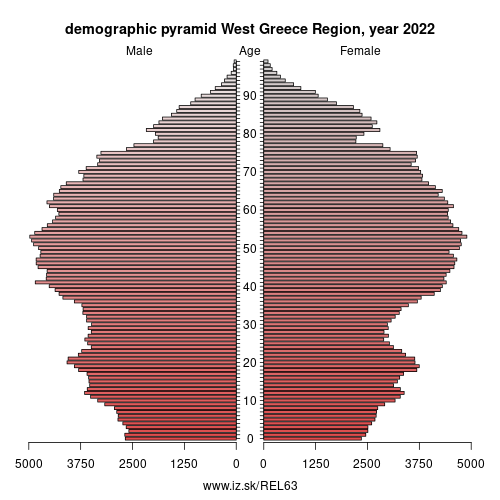 demographic pyramid EL63 West Greece Region