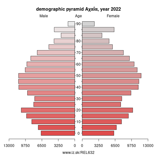 demographic pyramid EL632 Αχαΐα