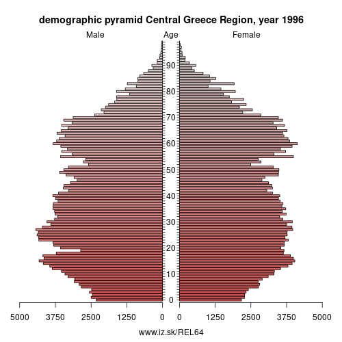 demographic pyramid EL64 1996 Central Greece Region, population pyramid of Central Greece Region