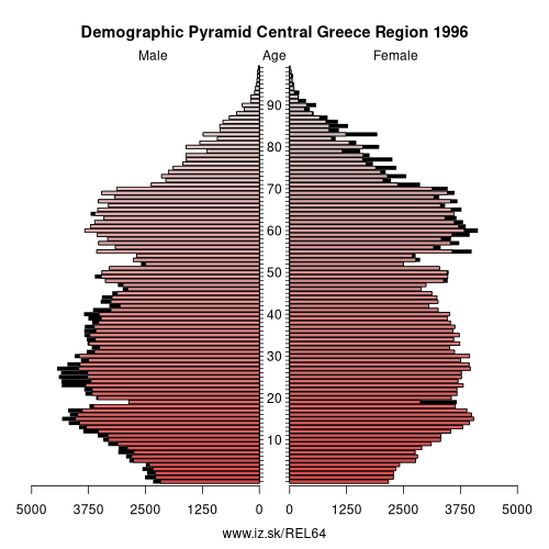 demographic pyramid EL64 1996 Central Greece Region, population pyramid of Central Greece Region