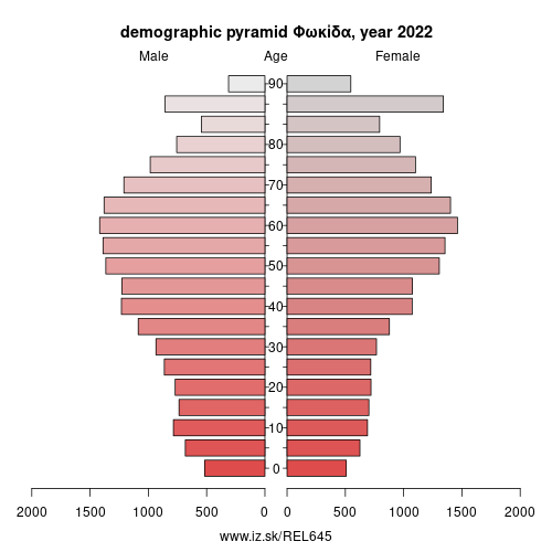 demographic pyramid EL645 Φωκίδα