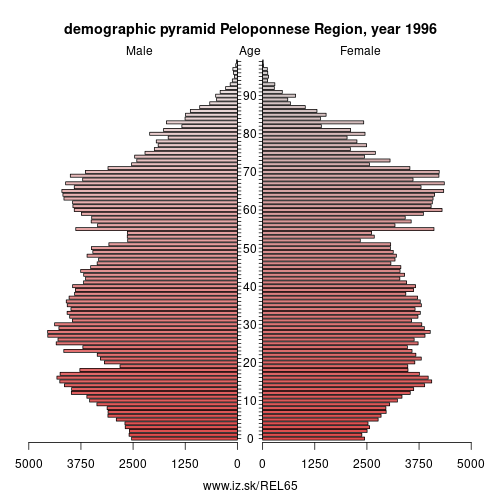 demographic pyramid EL65 1996 Peloponnese Region, population pyramid of Peloponnese Region
