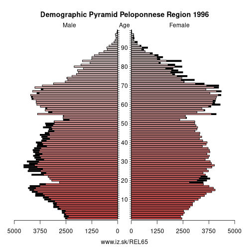 demographic pyramid EL65 1996 Peloponnese Region, population pyramid of Peloponnese Region