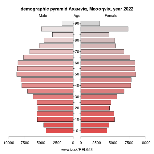 demographic pyramid EL653 Λακωνία, Μεσσηνία