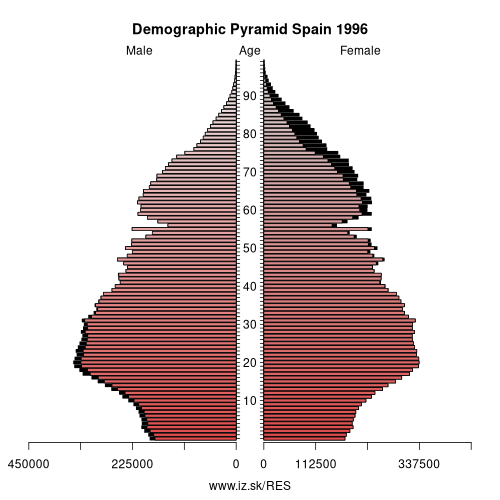 demographic pyramid ES 1996 Spain, population pyramid of Spain