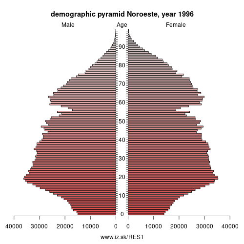 demographic pyramid ES1 1996 Noroeste, population pyramid of Noroeste