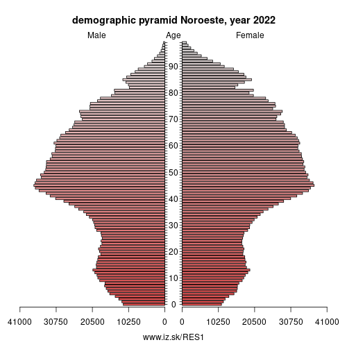 demographic pyramid ES1 Noroeste