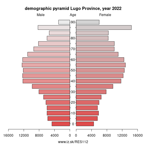 demographic pyramid ES112 Lugo Province