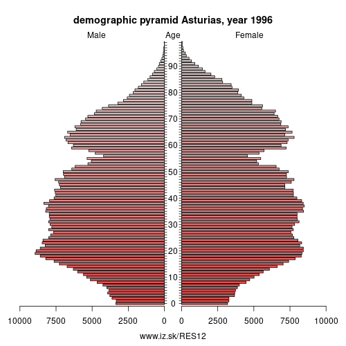 demographic pyramid ES12 1996 Asturias, population pyramid of Asturias