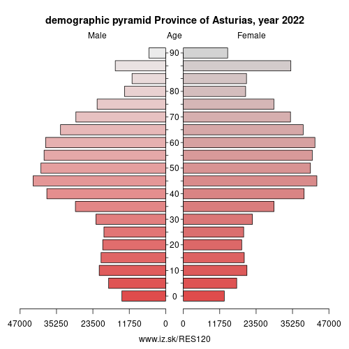 demographic pyramid ES120 Province of Asturias