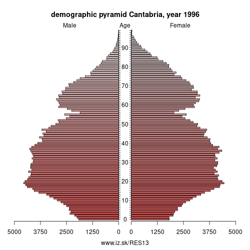 demographic pyramid ES13 1996 Cantabria, population pyramid of Cantabria